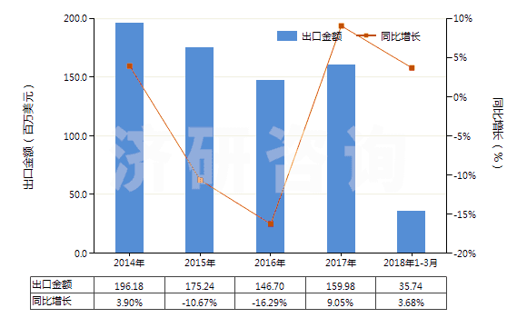 2014-2018年3月中國(guó)加強(qiáng)或只與金屬合制的硫化橡膠管(裝有附件、硬質(zhì)橡膠除外)(HS40092200)出口總額及增速統(tǒng)計(jì)